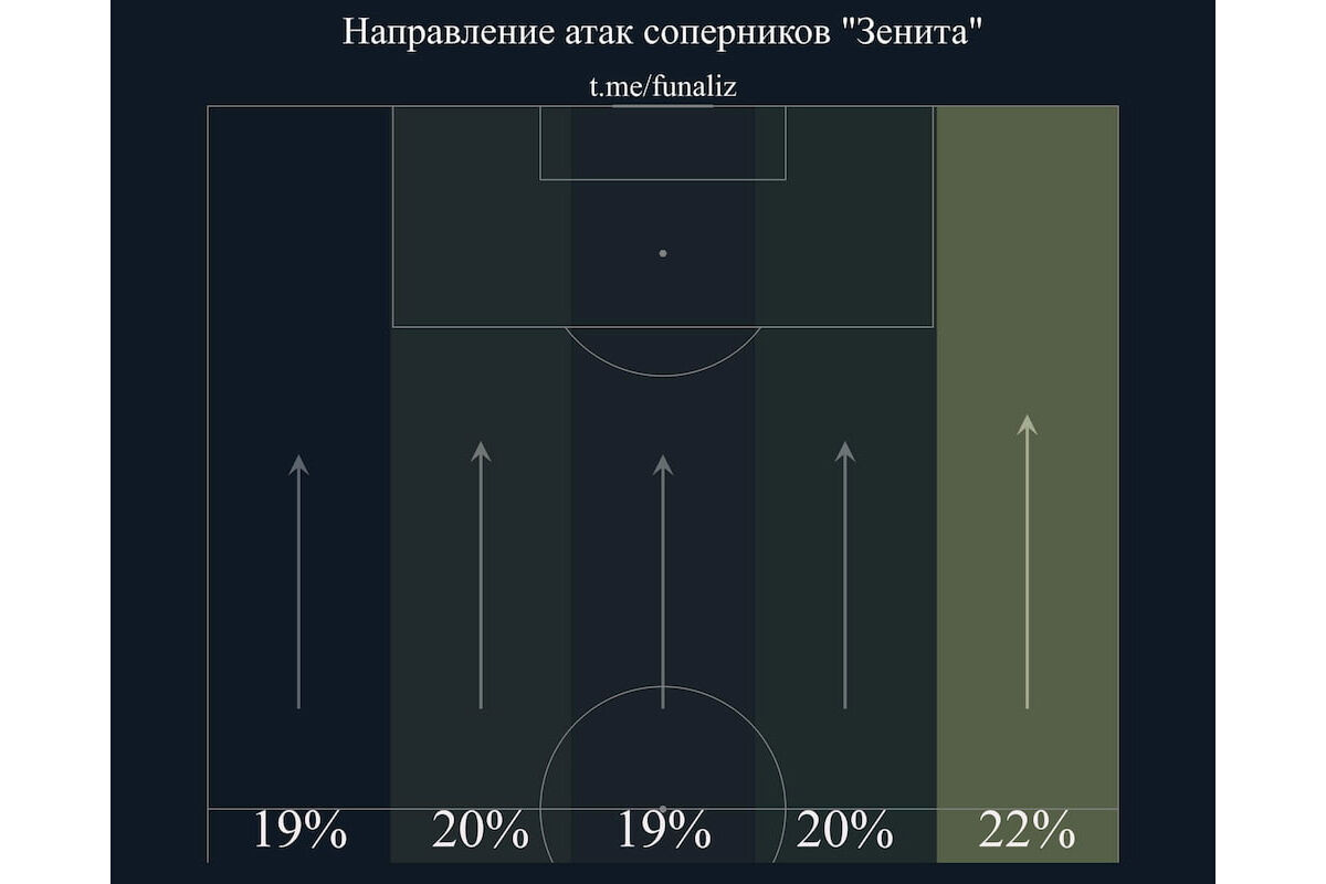 «Зенит» перед матчем с «Динамо»: проблемный правый фланг, отсутствие Ракицкого, акцент на владении, высокая линия обороны