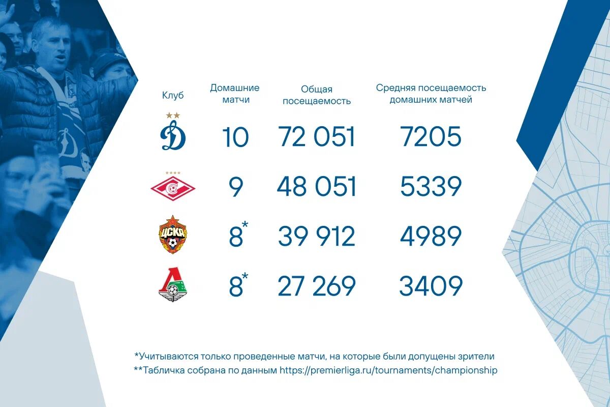 «Динамо» — самый посещаемый клуб Москвы в первой части сезона