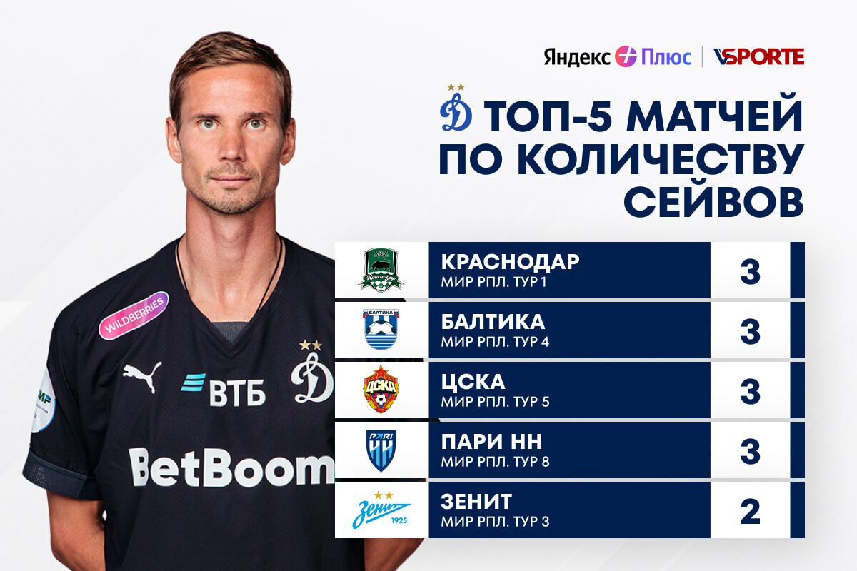 Noticias del FC "Dynamo" Moscú | Estadísticas de Anton Shunin en la temporada 2023/24. Sitio oficial del club Dynamo.