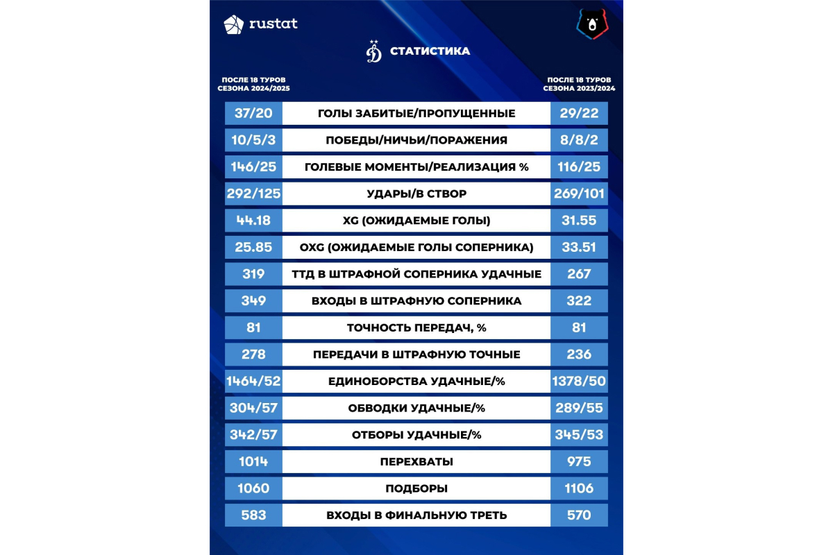 We hit and score the most: Dynamo team statistics in 2024 | News of  FC Dynamo Moscow